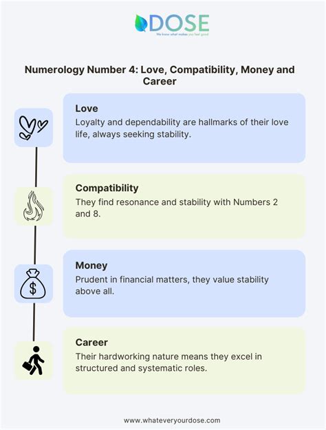 Numerology Number 4 Meaning - Life Path Number, Personality, Compatibility, Career and Love - DOSE