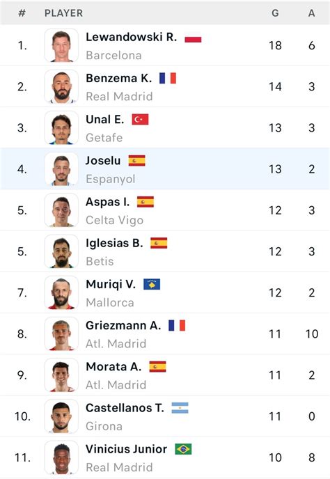 Spanish Laliga table and top scorers chart after Villarreal secured a 4 ...