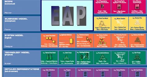 Computer Science: EAP (Enterprise Architecture Planning)