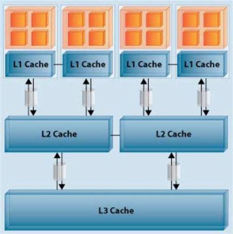 2: Multi-core CPU architecture | Download Scientific Diagram