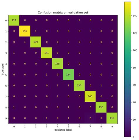 MNIST Table – Weights & Biases