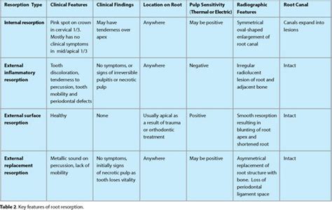 External Resorption Vs Internal Resorption