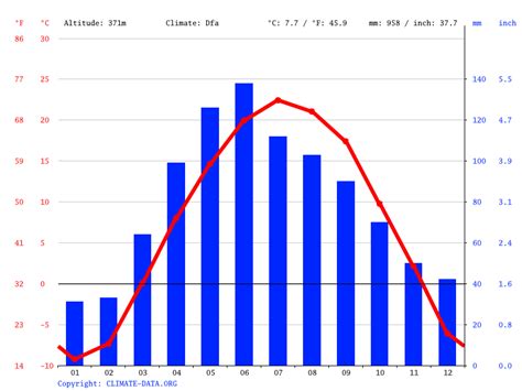 Moscow climate: Average Temperature, weather by month, Moscow weather ...