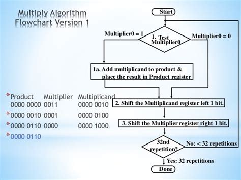 Multiplication Table Flowchart