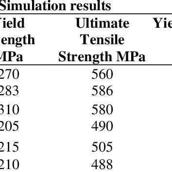 The tensile properties of SS304 and SS316 obtained from Simulation and... | Download Scientific ...