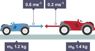 BBC Bitesize - Higher Physics - Collisions, explosions and impulse - Revision 1