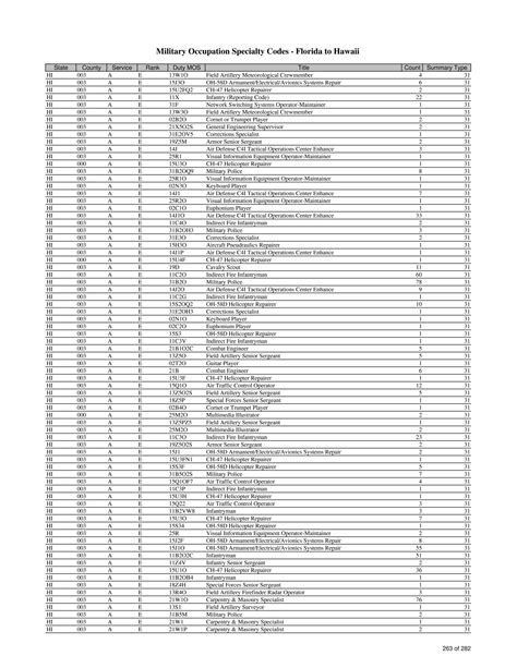 List of Military Occupation Specialty codes (MOS) by State and County ...