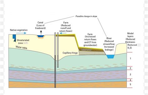 Water Table Subsidence Groundwater Phreatic Zone Capillary Fringe, PNG ...