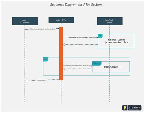 ATM System Sequence Diagram | Creately | Sequence diagram, Diagram ...