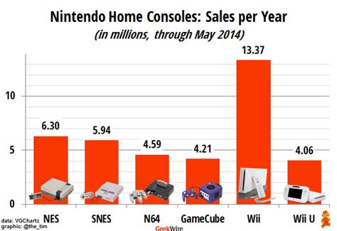 Can Nintendo reverse a decades-long sales slide? – GeekWire