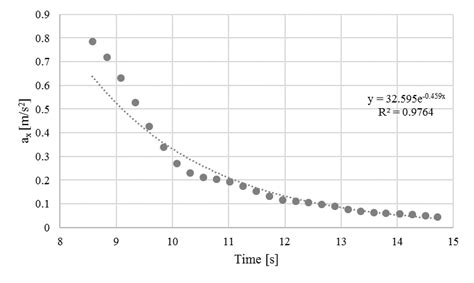 Determination of the damping coefficient curve fitted to the maxima of... | Download Scientific ...