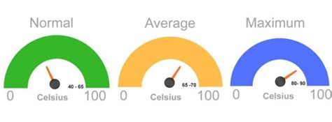 CPU Temp Range: Maximum, Average and Normal CPU Temperatures [Updates ...