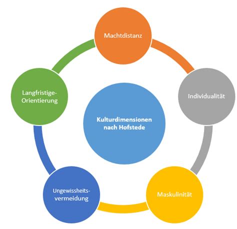 Kulturdimensionen nach Hofstede