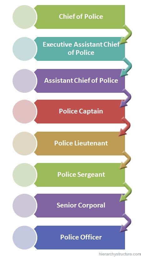 Texas Police Hierarchy | Texas Police Ranks