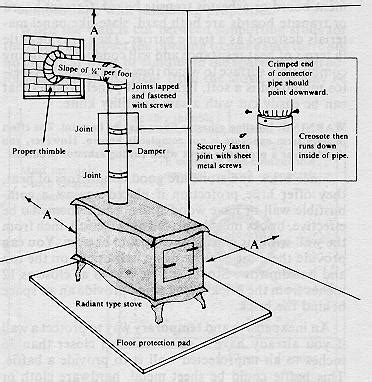 Wood Stove Pipe Clearances