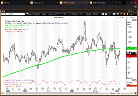 UPS Reports Earnings Consolidating Bear Market Decline