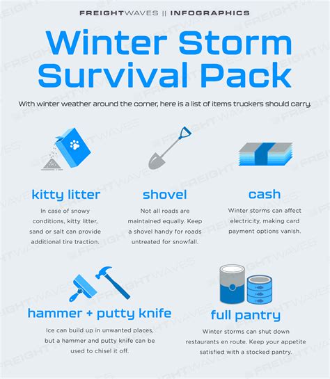 Daily Infographic: Winter Storm Survival Pack - FreightWaves