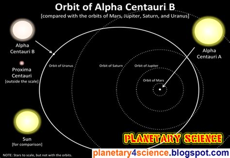 Information on the 5 Nearest Stars ~ Planetary science