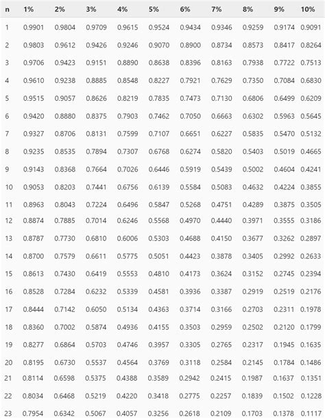 Present Value of $1 Table | PVIF Printable and Excel Template