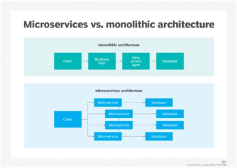 What is monolithic architecture in software?