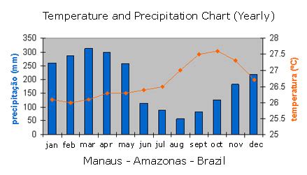 Weather/Climate - It's never dry in the tropical rainforest