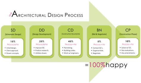 Phases Of Architectural Design Process - Design Talk