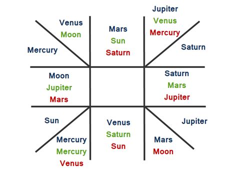 25 Vedic Astrology Planets Friends Enemies - Astrology Today