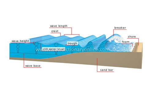 EARTH :: GEOLOGY :: WAVE image - Visual Dictionary Online