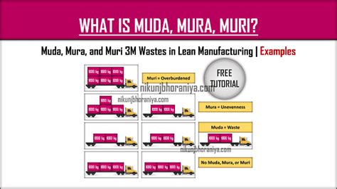 Muda Mura Muri | 3M Wastes in Lean Manufacturing