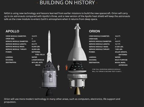 The size of the Orion Spacecraft vs Apollo : space