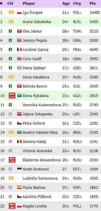 After the conclusion of the semi-finals, Sabalenka moves up to No.2 in ...