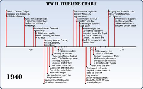 History timeline, Wwii history, Wwii timeline