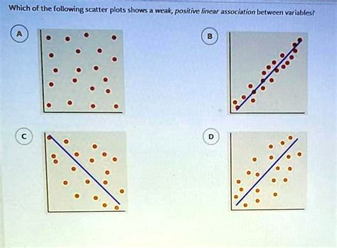 SOLVED: Which of the following scatter plots shows a weak, positive ...