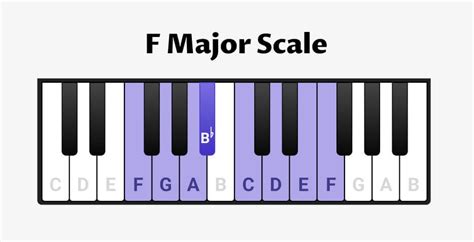 F Major Scale for Piano - Scales, Chords & Exercises - OKTAV