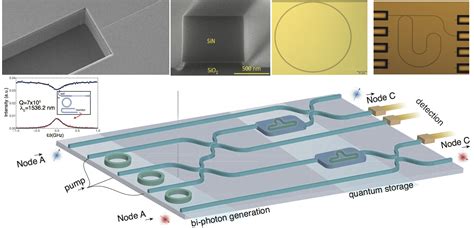 Integrated Quantum Photonics