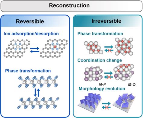 An overview of reversible or irreversible reconstruction processes. | Download Scientific Diagram