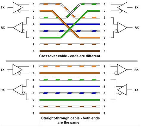 Configuration cable RJ45 standart type cross(T568A-T568B) dan straight(T568B-T568B) | TekINFO