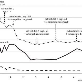 LH, FSH and testosterone levels in response to therapy. | Download Scientific Diagram