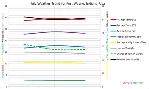 Weather in July in Fort Wayne, Indiana, Usa