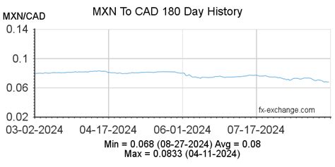 Mexican Peso(MXN) To Canadian Dollar(CAD) Currency Exchange Today - Foreign Currency Exchange ...