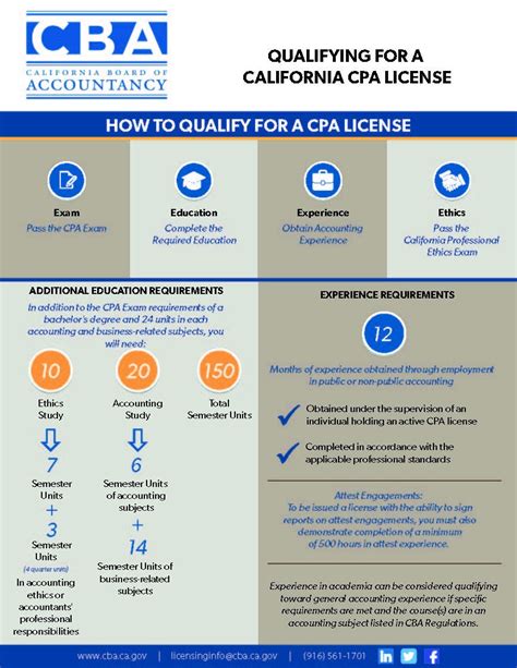 California Board of Accountancy on Twitter: "💡Thinking about becoming a #CaliforniaCPA? Check ...