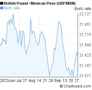 3 months British Pound-Mexican Peso chart. GBP/MXN | Chartoasis