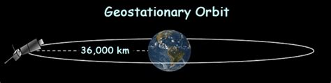 Geosynchronous And Geostationary Orbit