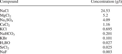 Chemical composition of seawater | Download Table