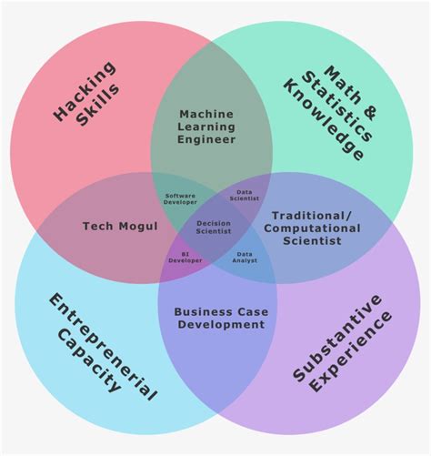 Data Science Venn Diagram - Free Transparent PNG Download - PNGkey