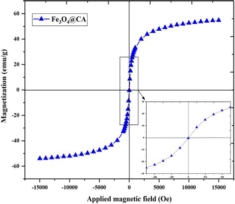 Magnetization curve of superparamagnetic (no coercivity or remanence ...