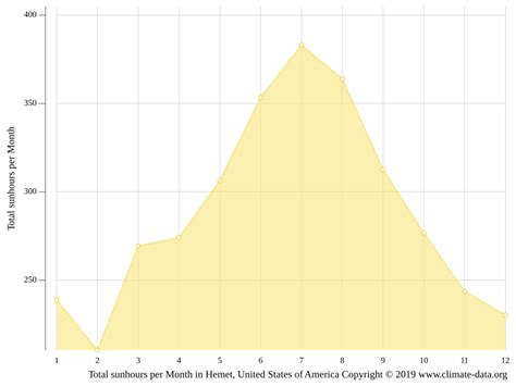 Hemet climate: Weather Hemet & temperature by month