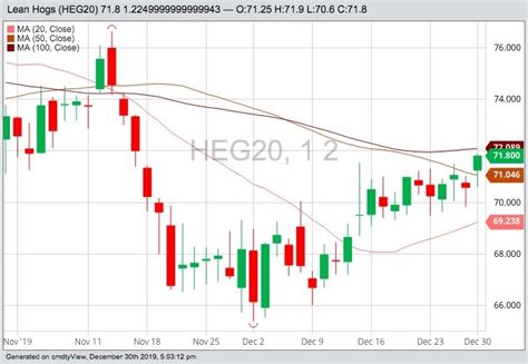 U.S. livestock: Hog futures rally on China trade optimism | Farmtario