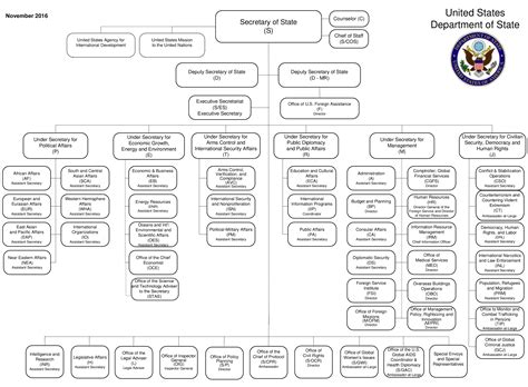 Department Organization Chart | Templates at allbusinesstemplates.com