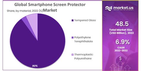 Smartphone Screen Protector Market CAGR of 6.9%